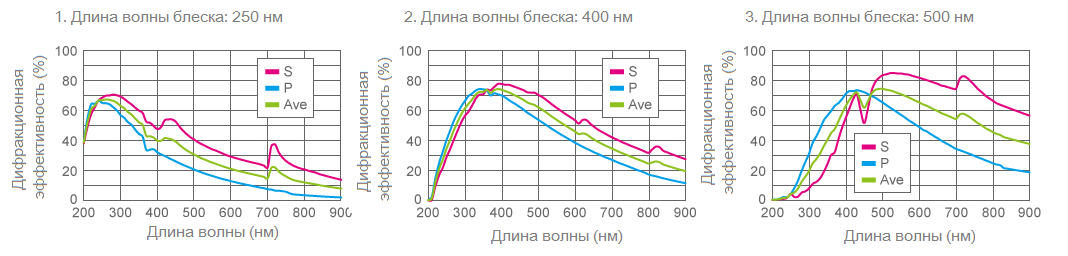 Длина волны блеска монохроматора